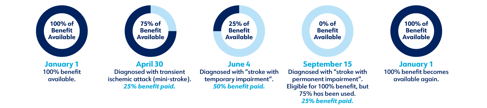 Illustration of benefit restoration